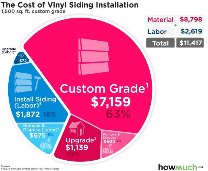 How much does it cost to install vinyl siding? How much does it cost to install vinyl siding?